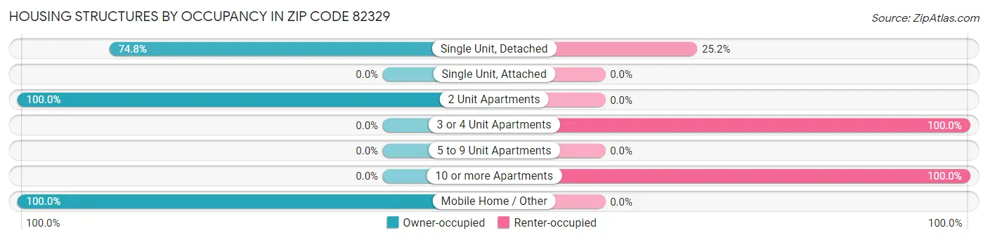 Housing Structures by Occupancy in Zip Code 82329