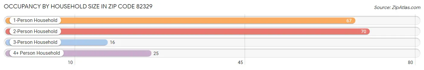 Occupancy by Household Size in Zip Code 82329