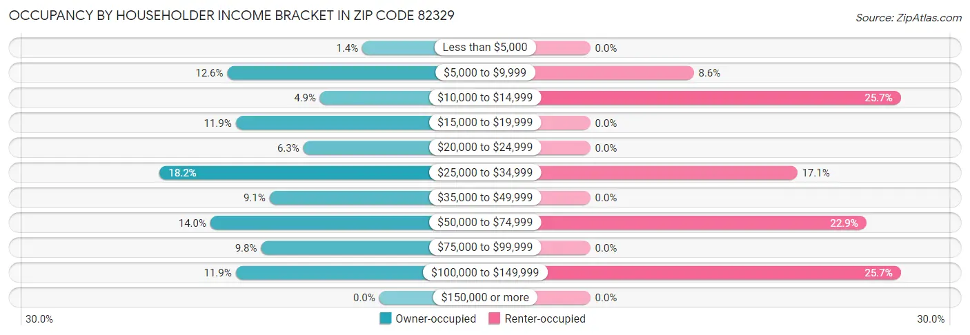 Occupancy by Householder Income Bracket in Zip Code 82329