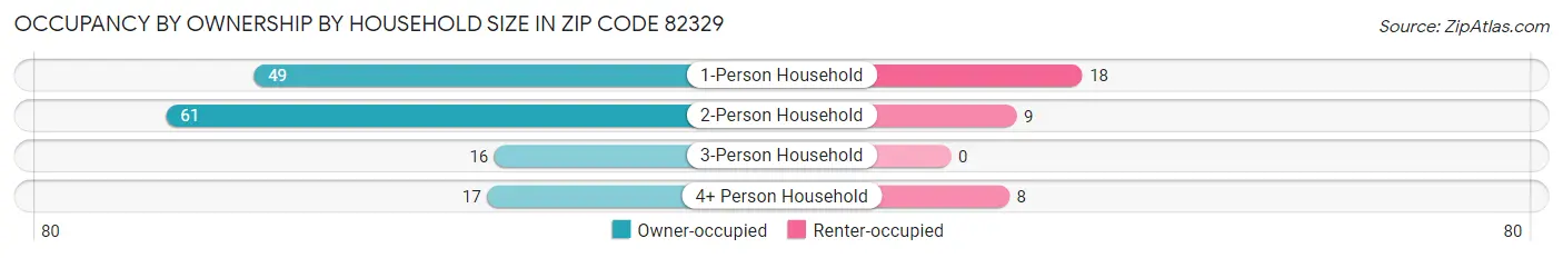 Occupancy by Ownership by Household Size in Zip Code 82329