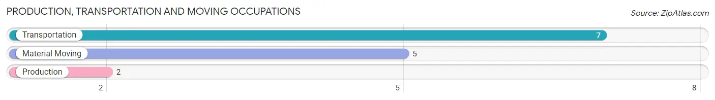 Production, Transportation and Moving Occupations in Zip Code 82329