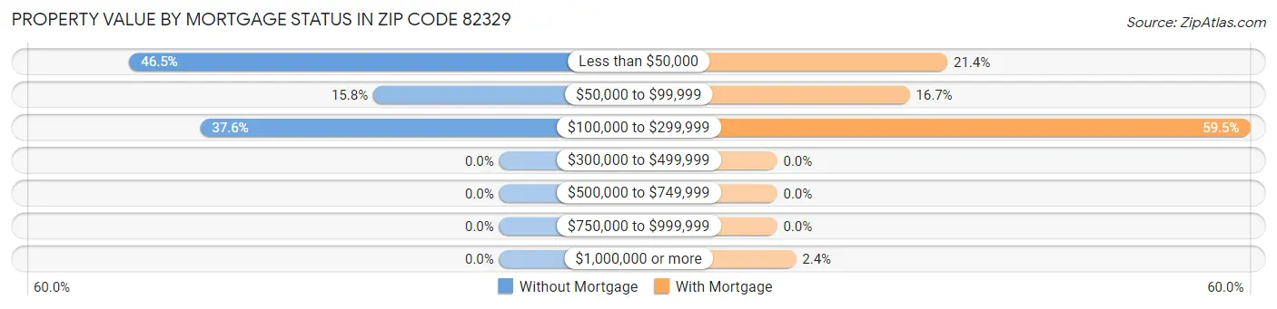 Property Value by Mortgage Status in Zip Code 82329