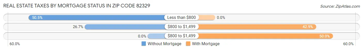 Real Estate Taxes by Mortgage Status in Zip Code 82329