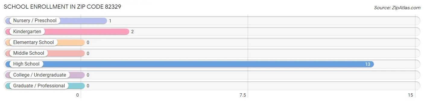 School Enrollment in Zip Code 82329