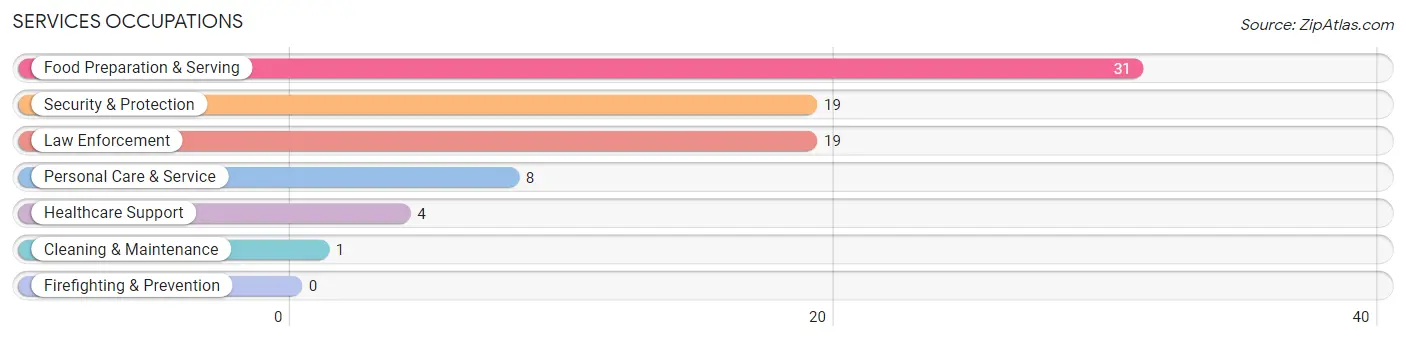 Services Occupations in Zip Code 82329