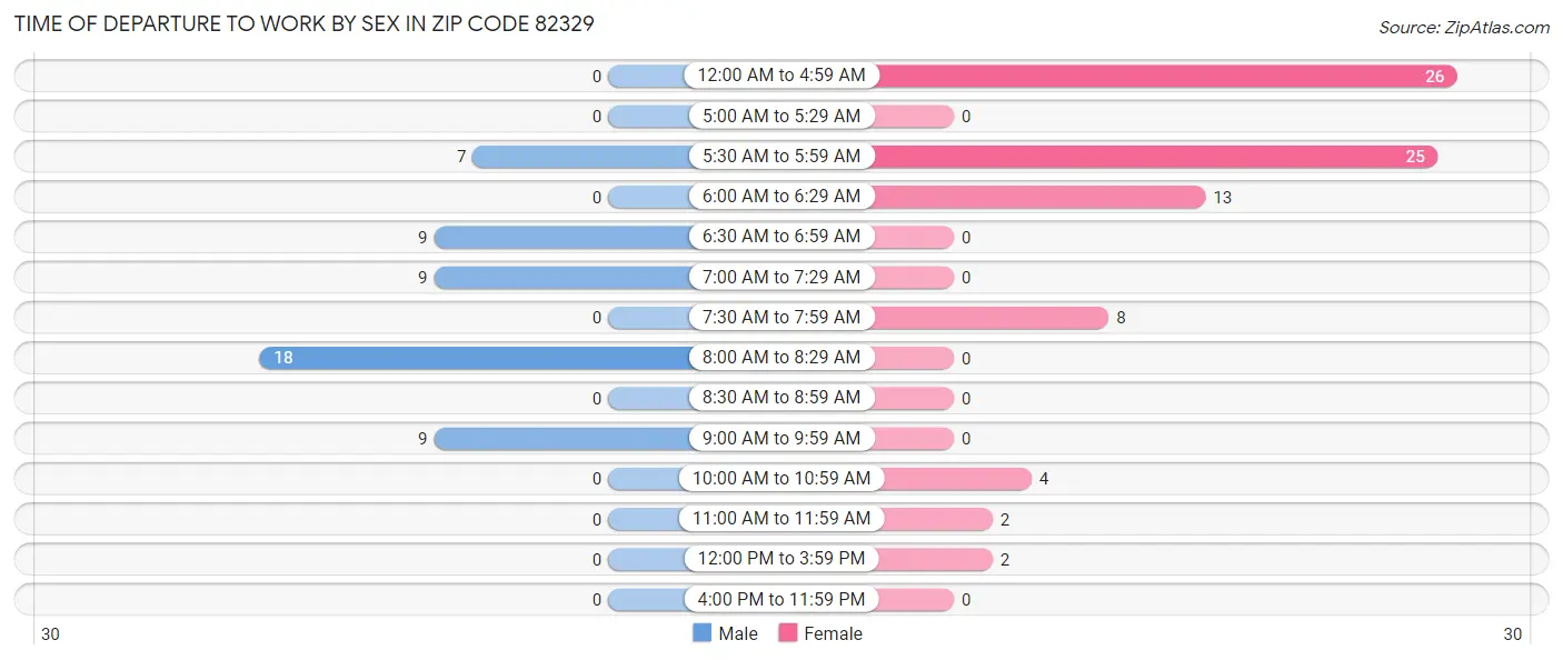Time of Departure to Work by Sex in Zip Code 82329