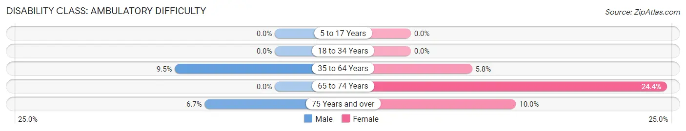 Disability in Zip Code 82331: <span>Ambulatory Difficulty</span>