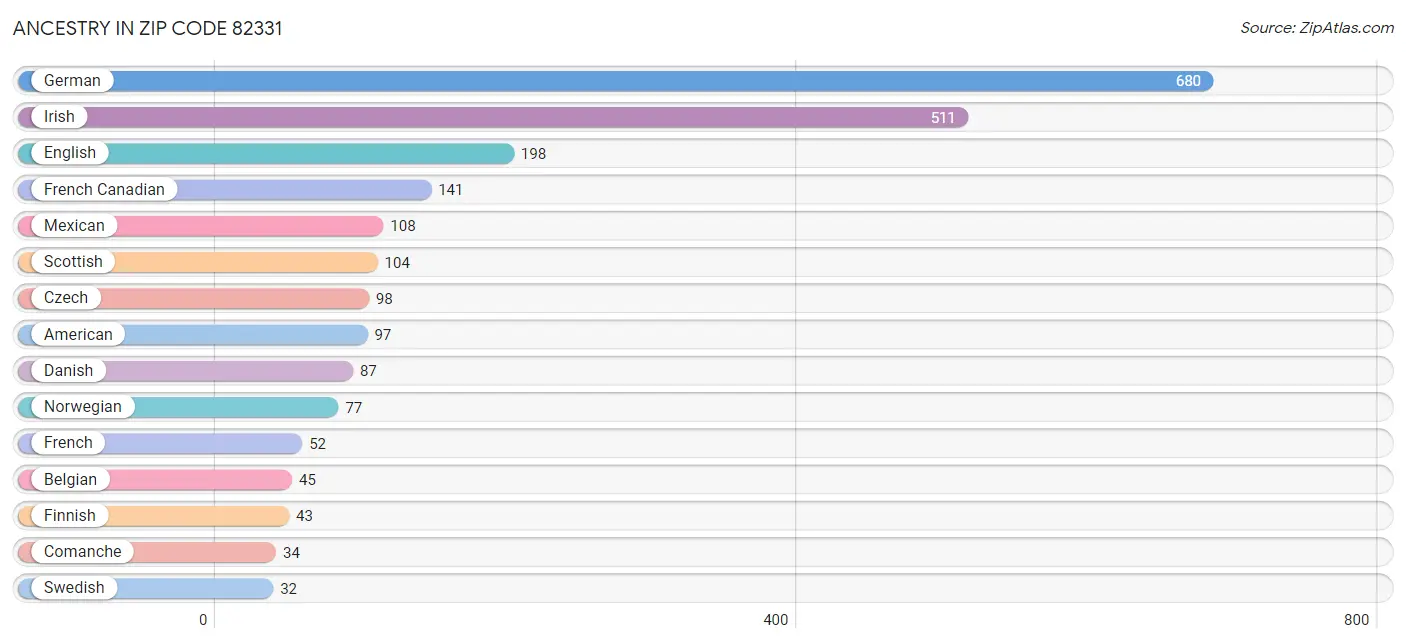 Ancestry in Zip Code 82331