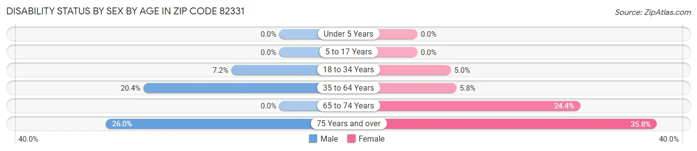 Disability Status by Sex by Age in Zip Code 82331