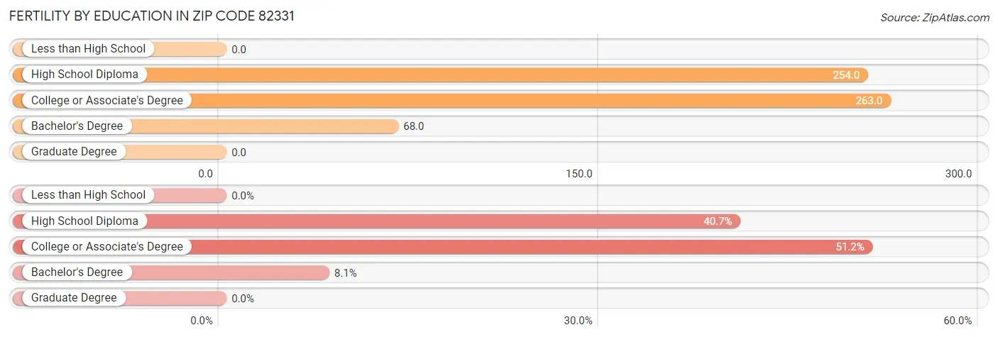 Female Fertility by Education Attainment in Zip Code 82331