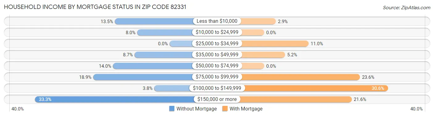 Household Income by Mortgage Status in Zip Code 82331