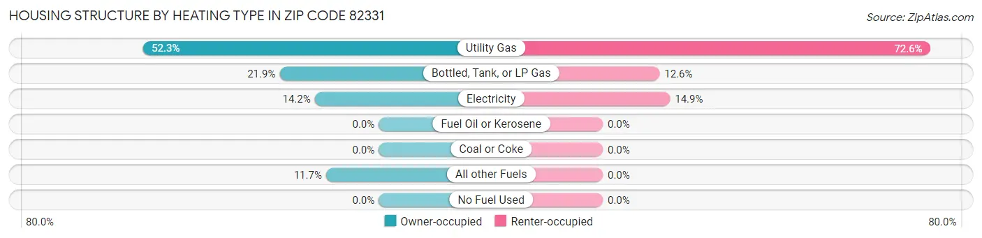 Housing Structure by Heating Type in Zip Code 82331