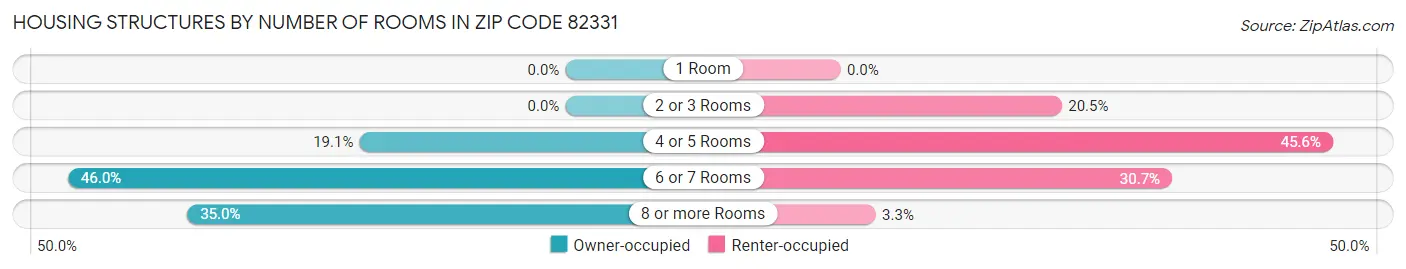 Housing Structures by Number of Rooms in Zip Code 82331