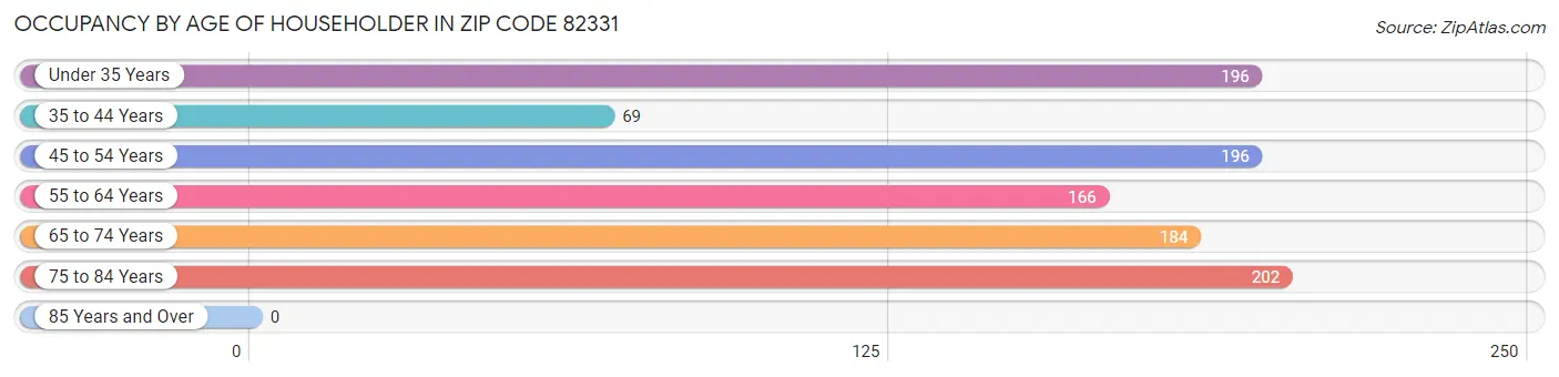 Occupancy by Age of Householder in Zip Code 82331