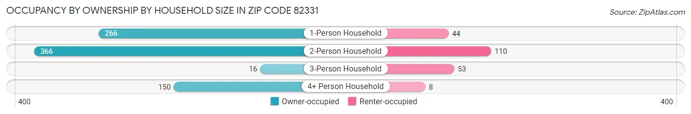 Occupancy by Ownership by Household Size in Zip Code 82331