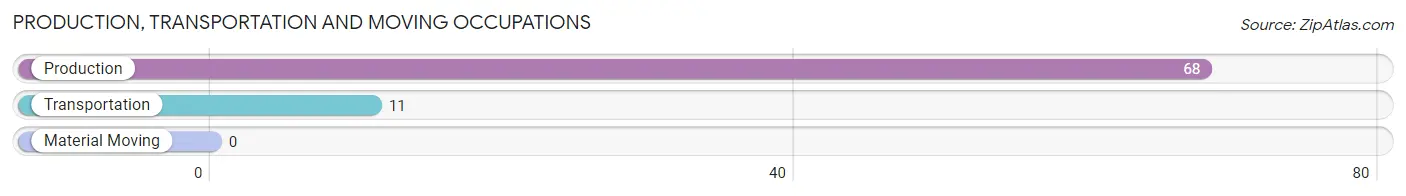 Production, Transportation and Moving Occupations in Zip Code 82331