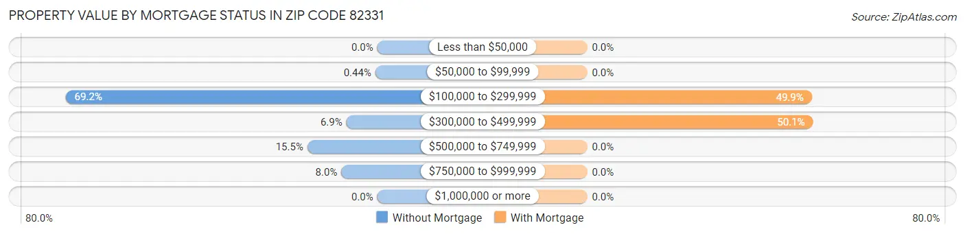 Property Value by Mortgage Status in Zip Code 82331