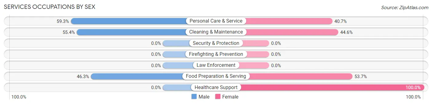 Services Occupations by Sex in Zip Code 82331
