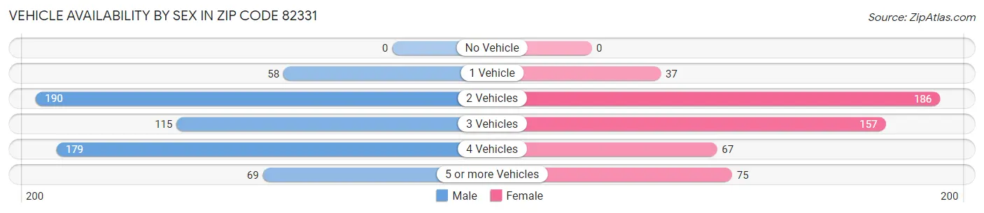 Vehicle Availability by Sex in Zip Code 82331