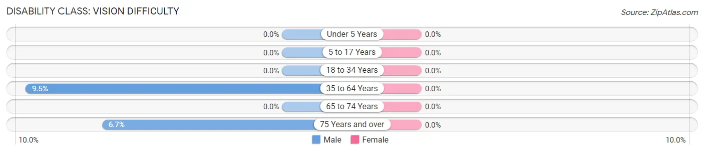 Disability in Zip Code 82331: <span>Vision Difficulty</span>