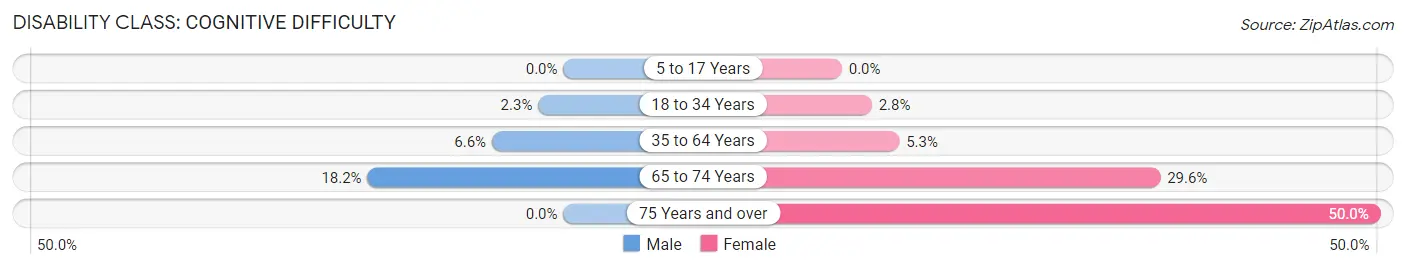 Disability in Zip Code 82334: <span>Cognitive Difficulty</span>