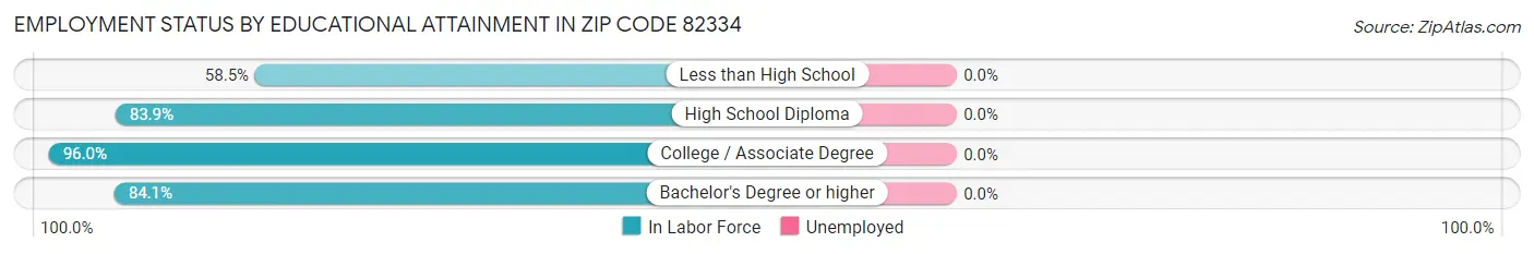 Employment Status by Educational Attainment in Zip Code 82334
