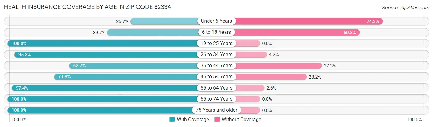 Health Insurance Coverage by Age in Zip Code 82334