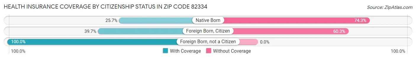 Health Insurance Coverage by Citizenship Status in Zip Code 82334