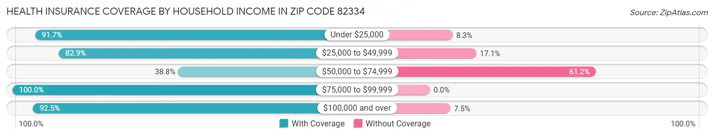 Health Insurance Coverage by Household Income in Zip Code 82334