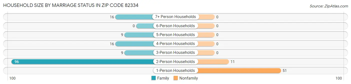 Household Size by Marriage Status in Zip Code 82334