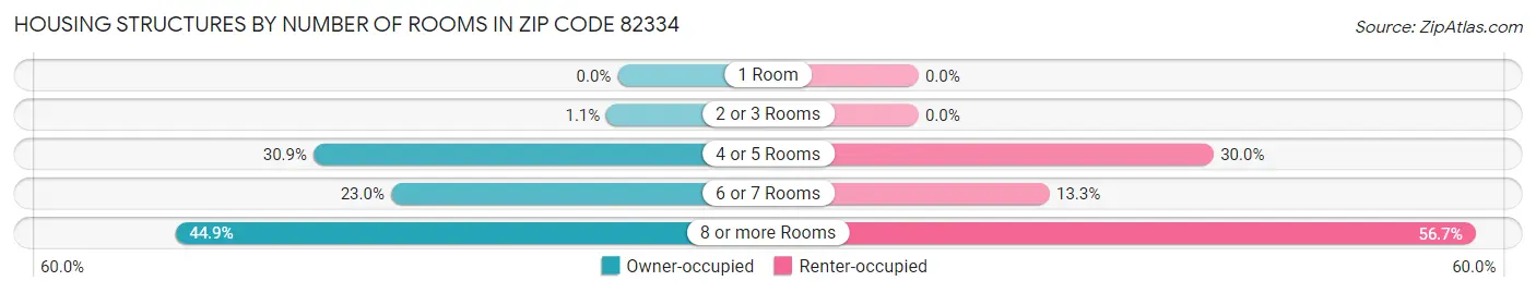 Housing Structures by Number of Rooms in Zip Code 82334