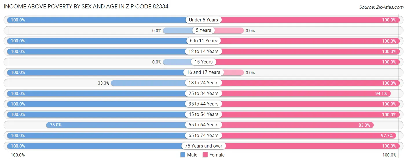 Income Above Poverty by Sex and Age in Zip Code 82334