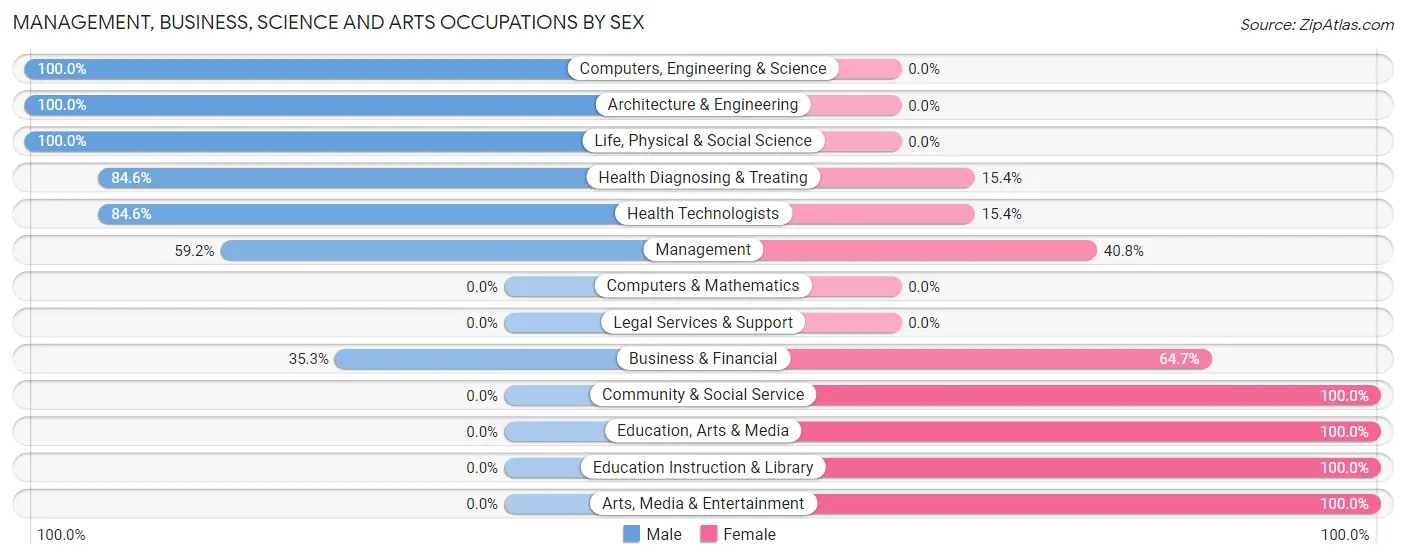 Management, Business, Science and Arts Occupations by Sex in Zip Code 82334