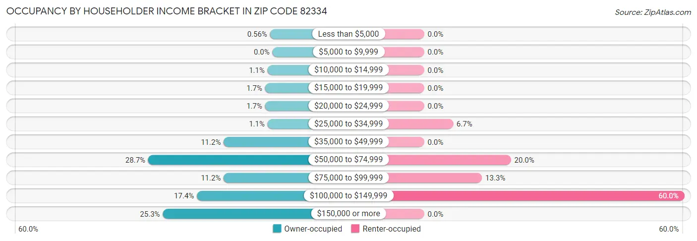 Occupancy by Householder Income Bracket in Zip Code 82334