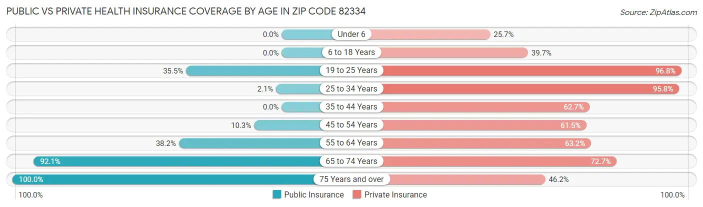Public vs Private Health Insurance Coverage by Age in Zip Code 82334