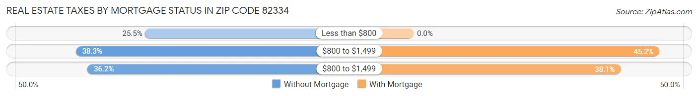 Real Estate Taxes by Mortgage Status in Zip Code 82334