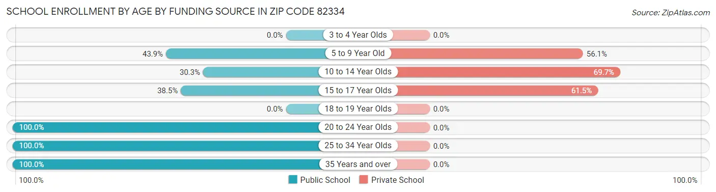 School Enrollment by Age by Funding Source in Zip Code 82334