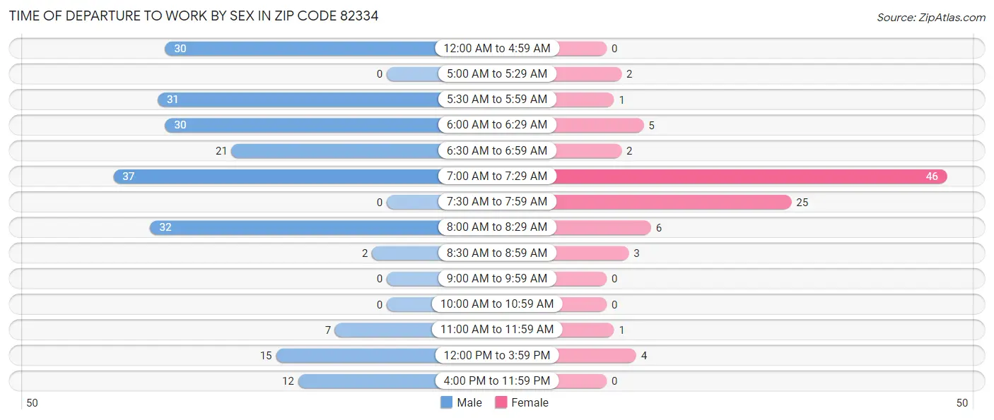 Time of Departure to Work by Sex in Zip Code 82334