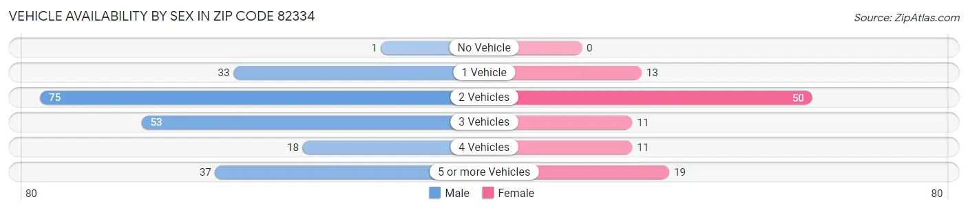 Vehicle Availability by Sex in Zip Code 82334