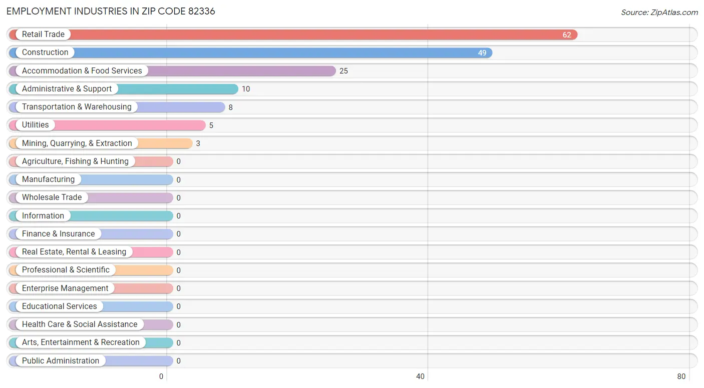 Employment Industries in Zip Code 82336