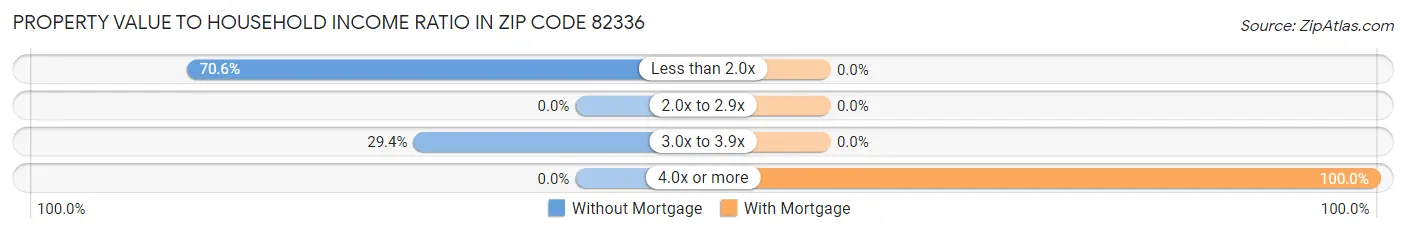 Property Value to Household Income Ratio in Zip Code 82336