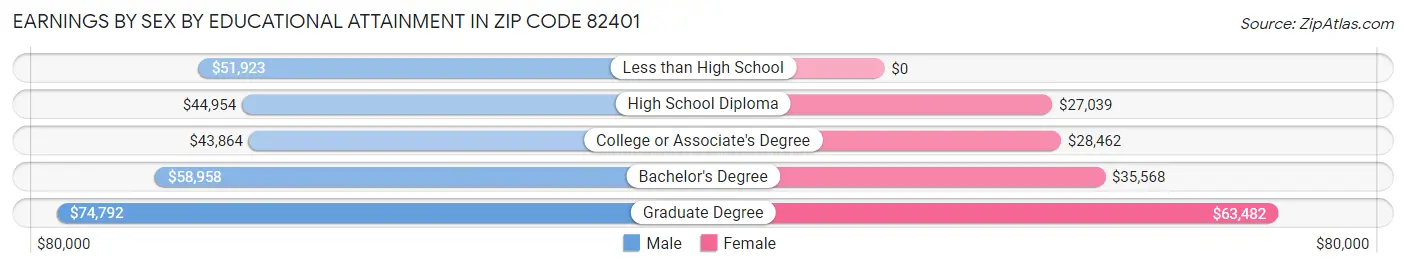 Earnings by Sex by Educational Attainment in Zip Code 82401