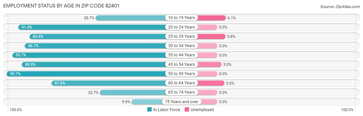 Employment Status by Age in Zip Code 82401