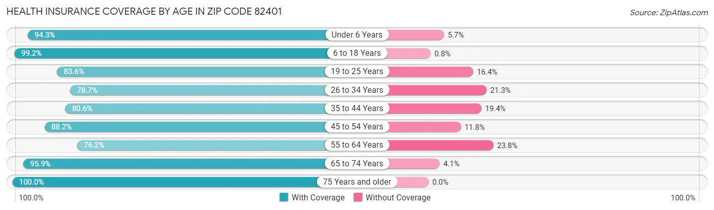 Health Insurance Coverage by Age in Zip Code 82401