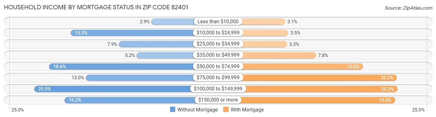 Household Income by Mortgage Status in Zip Code 82401