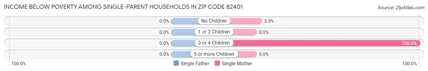 Income Below Poverty Among Single-Parent Households in Zip Code 82401