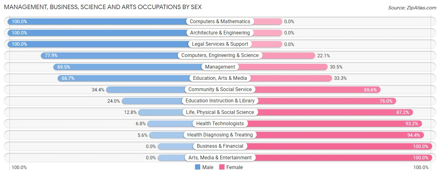 Management, Business, Science and Arts Occupations by Sex in Zip Code 82401