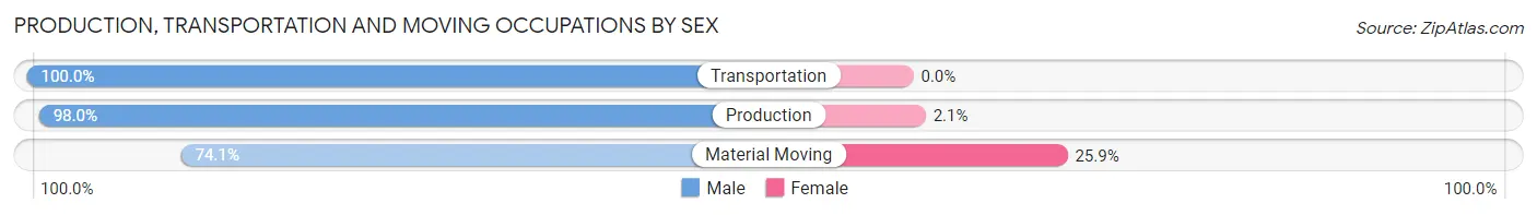 Production, Transportation and Moving Occupations by Sex in Zip Code 82401