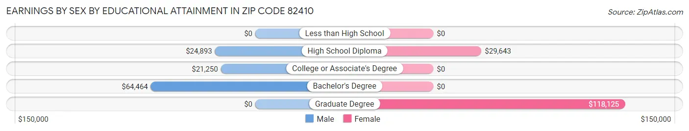 Earnings by Sex by Educational Attainment in Zip Code 82410