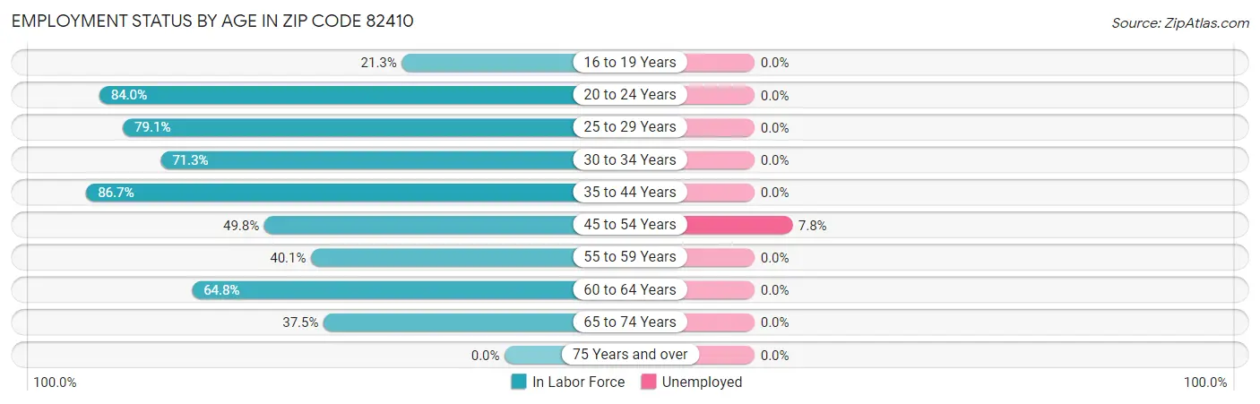 Employment Status by Age in Zip Code 82410